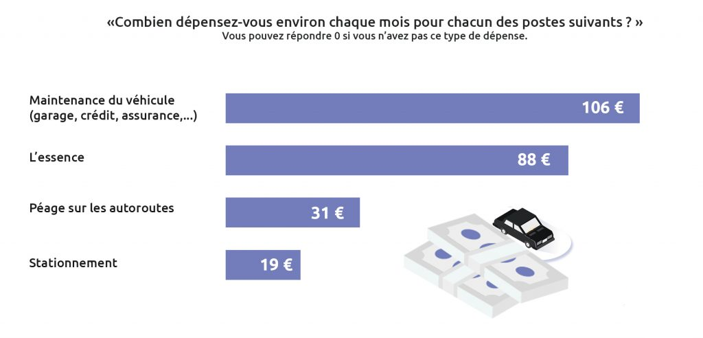 Ipsos– Enquête sur la mobilité du quotidien dans les régions françaises – Transdev - Octobre 2019
